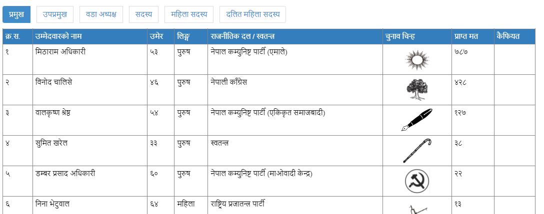 काठमाडौंको बूढानीलकण्ठमा एमालेको अग्रता 